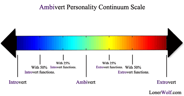 Ambivert Personality Scale Introverts