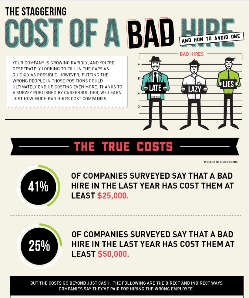 A bad hire can cost your company around $30k